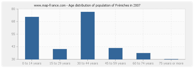 Age distribution of population of Fréniches in 2007
