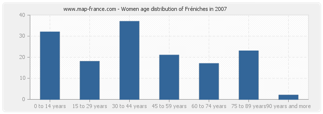 Women age distribution of Fréniches in 2007