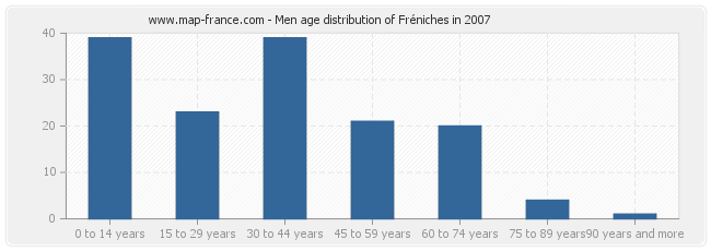 Men age distribution of Fréniches in 2007