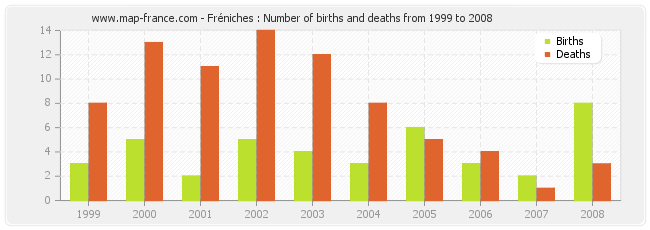 Fréniches : Number of births and deaths from 1999 to 2008