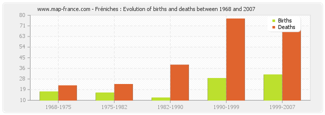Fréniches : Evolution of births and deaths between 1968 and 2007