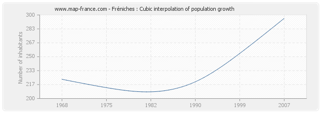 Fréniches : Cubic interpolation of population growth