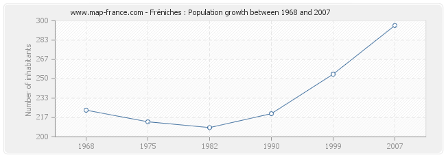 Population Fréniches