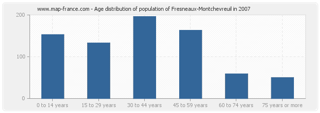 Age distribution of population of Fresneaux-Montchevreuil in 2007