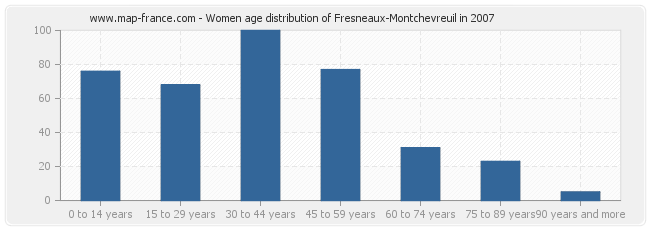 Women age distribution of Fresneaux-Montchevreuil in 2007