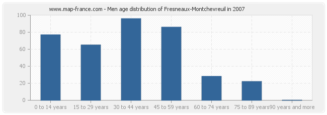 Men age distribution of Fresneaux-Montchevreuil in 2007