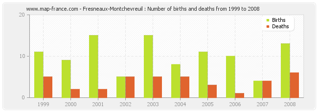 Fresneaux-Montchevreuil : Number of births and deaths from 1999 to 2008