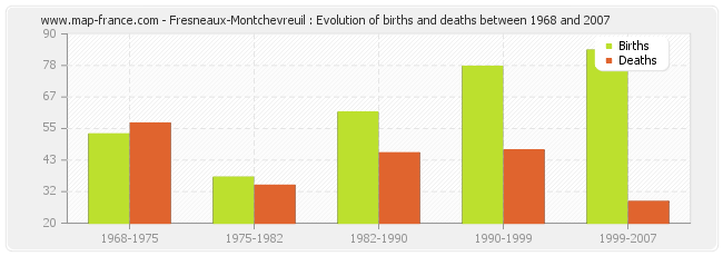 Fresneaux-Montchevreuil : Evolution of births and deaths between 1968 and 2007