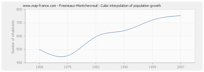 Fresneaux-Montchevreuil : Cubic interpolation of population growth