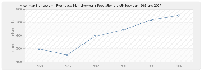 Population Fresneaux-Montchevreuil