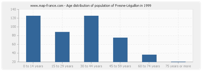 Age distribution of population of Fresne-Léguillon in 1999