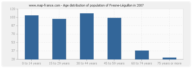 Age distribution of population of Fresne-Léguillon in 2007