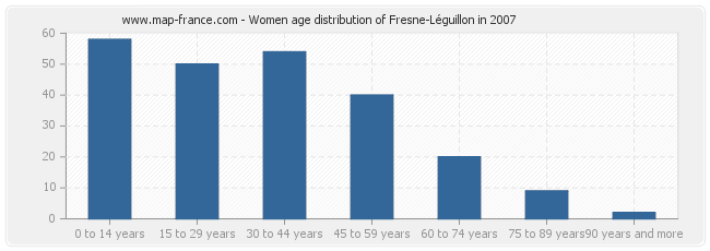 Women age distribution of Fresne-Léguillon in 2007