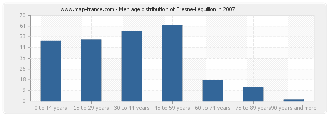 Men age distribution of Fresne-Léguillon in 2007