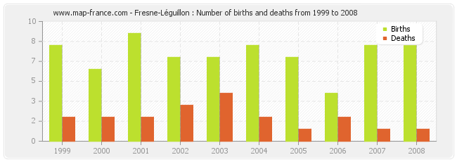 Fresne-Léguillon : Number of births and deaths from 1999 to 2008