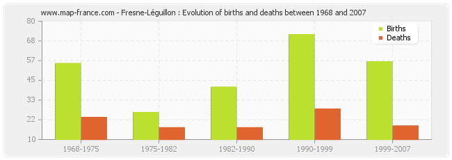 Fresne-Léguillon : Evolution of births and deaths between 1968 and 2007