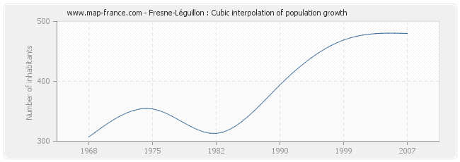 Fresne-Léguillon : Cubic interpolation of population growth