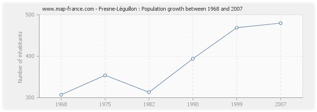 Population Fresne-Léguillon