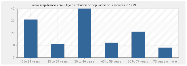 Age distribution of population of Fresnières in 1999
