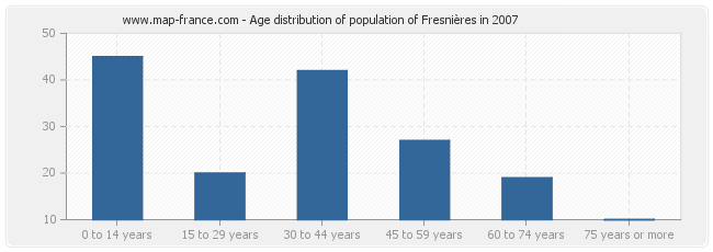 Age distribution of population of Fresnières in 2007