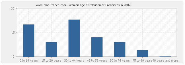 Women age distribution of Fresnières in 2007