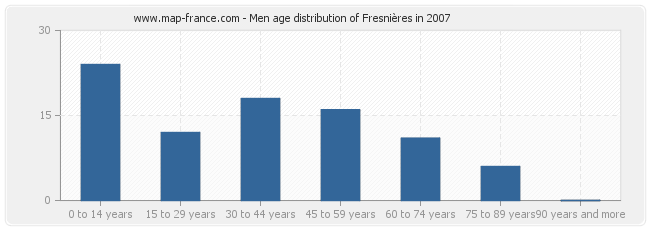 Men age distribution of Fresnières in 2007