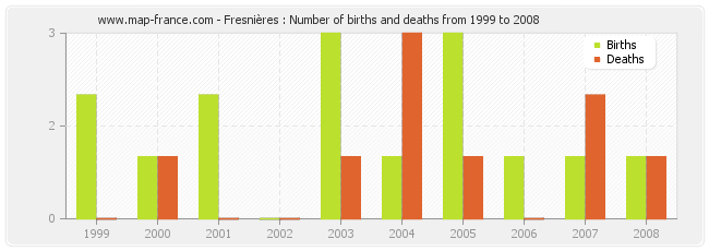 Fresnières : Number of births and deaths from 1999 to 2008