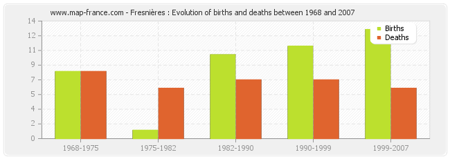 Fresnières : Evolution of births and deaths between 1968 and 2007