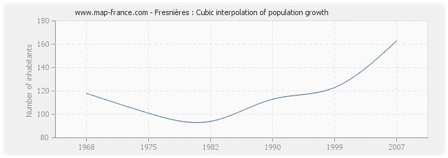 Fresnières : Cubic interpolation of population growth