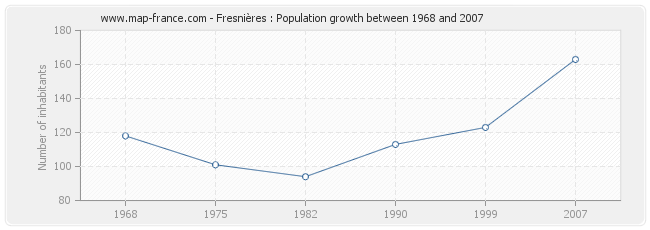 Population Fresnières
