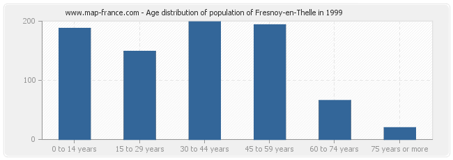 Age distribution of population of Fresnoy-en-Thelle in 1999