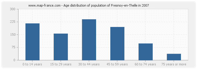 Age distribution of population of Fresnoy-en-Thelle in 2007