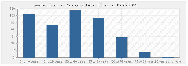 Men age distribution of Fresnoy-en-Thelle in 2007