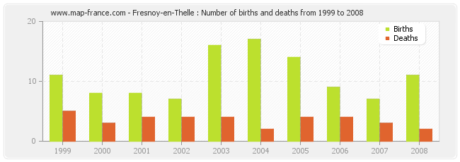 Fresnoy-en-Thelle : Number of births and deaths from 1999 to 2008