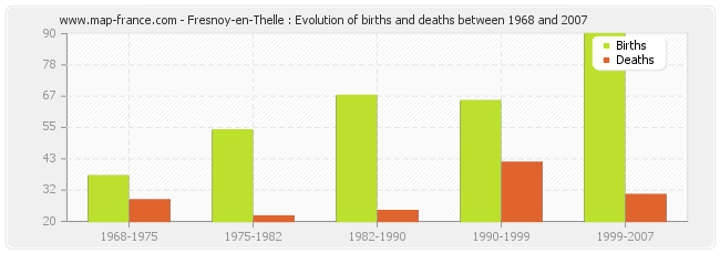 Fresnoy-en-Thelle : Evolution of births and deaths between 1968 and 2007