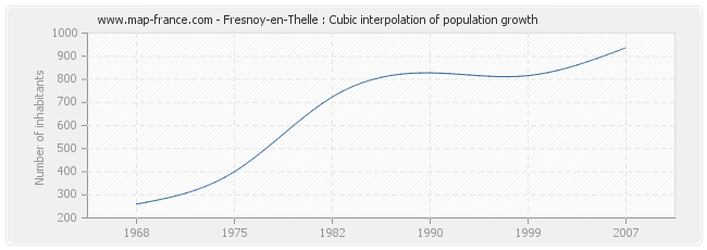 Fresnoy-en-Thelle : Cubic interpolation of population growth