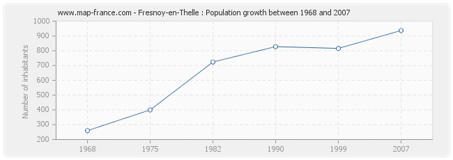 Population Fresnoy-en-Thelle