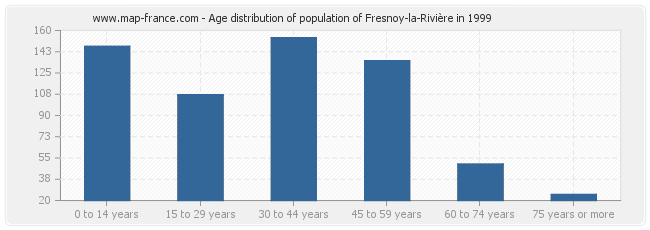 Age distribution of population of Fresnoy-la-Rivière in 1999