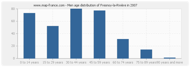 Men age distribution of Fresnoy-la-Rivière in 2007