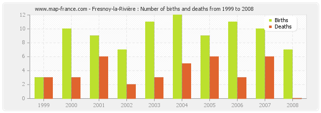 Fresnoy-la-Rivière : Number of births and deaths from 1999 to 2008