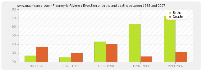 Fresnoy-la-Rivière : Evolution of births and deaths between 1968 and 2007