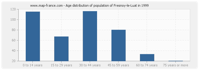 Age distribution of population of Fresnoy-le-Luat in 1999