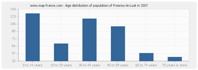 Age distribution of population of Fresnoy-le-Luat in 2007