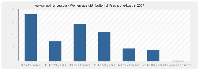 Women age distribution of Fresnoy-le-Luat in 2007