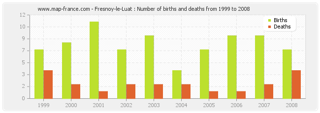 Fresnoy-le-Luat : Number of births and deaths from 1999 to 2008