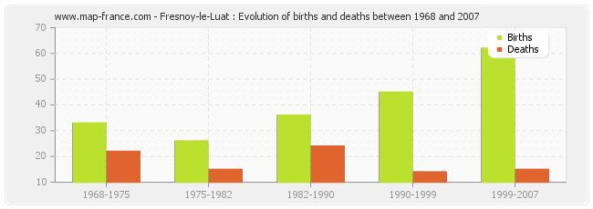 Fresnoy-le-Luat : Evolution of births and deaths between 1968 and 2007