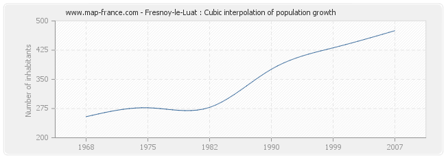 Fresnoy-le-Luat : Cubic interpolation of population growth