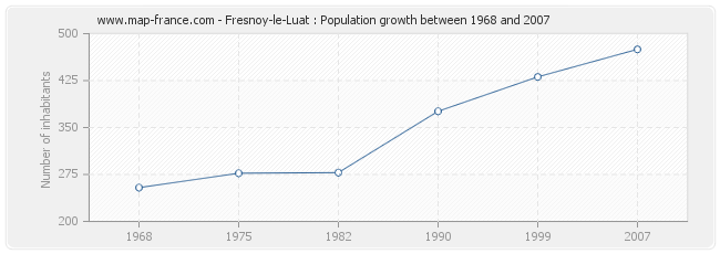 Population Fresnoy-le-Luat