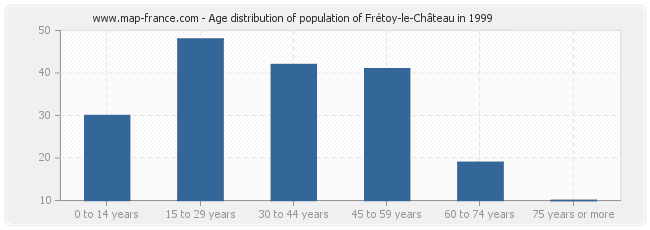 Age distribution of population of Frétoy-le-Château in 1999