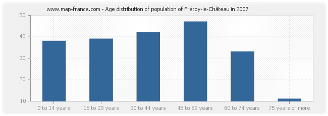 Age distribution of population of Frétoy-le-Château in 2007